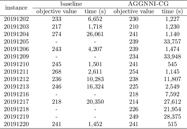 Figure 4 for Boosting Column Generation with Graph Neural Networks for Joint Rider Trip Planning and Crew Shift Scheduling
