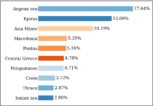 Figure 3 for A Dataset for Greek Traditional and Folk Music: Lyra