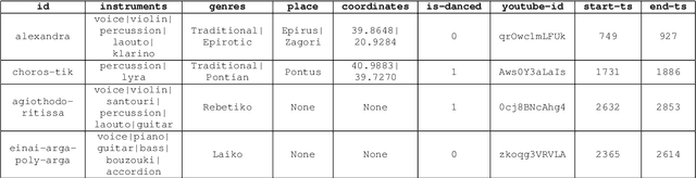 Figure 4 for A Dataset for Greek Traditional and Folk Music: Lyra