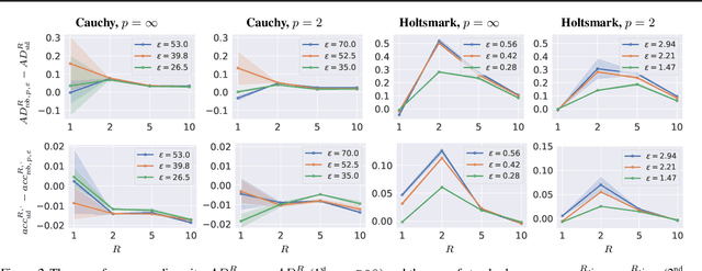 Figure 3 for Understanding the Impact of Adversarial Robustness on Accuracy Disparity