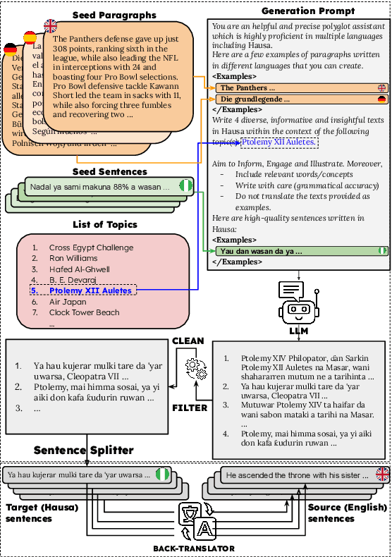 Figure 1 for TopXGen: Topic-Diverse Parallel Data Generation for Low-Resource Machine Translation
