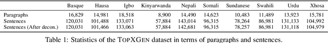 Figure 2 for TopXGen: Topic-Diverse Parallel Data Generation for Low-Resource Machine Translation