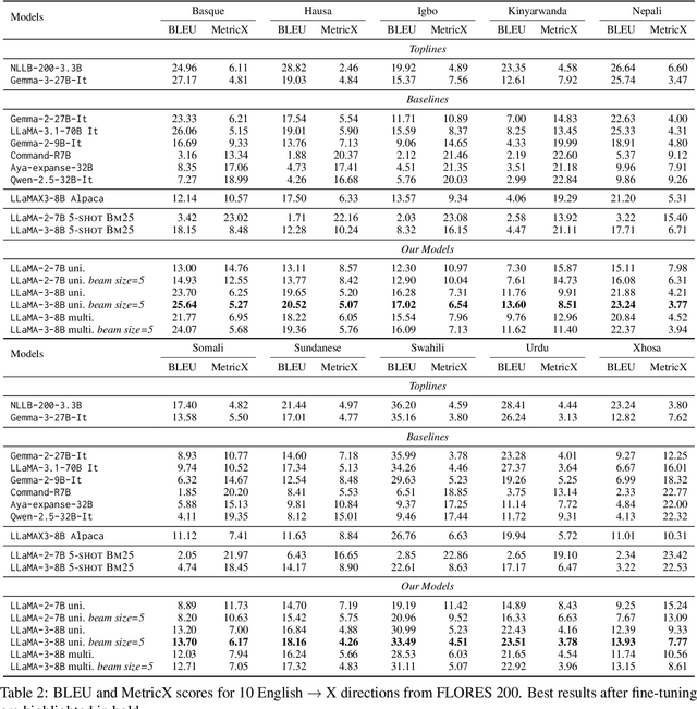 Figure 3 for TopXGen: Topic-Diverse Parallel Data Generation for Low-Resource Machine Translation