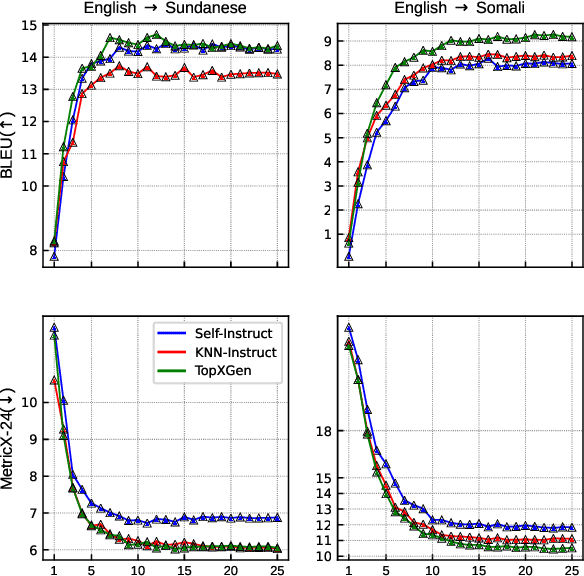 Figure 4 for TopXGen: Topic-Diverse Parallel Data Generation for Low-Resource Machine Translation