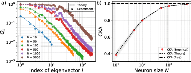 Figure 2 for Spectral Analysis of Representational Similarity with Limited Neurons