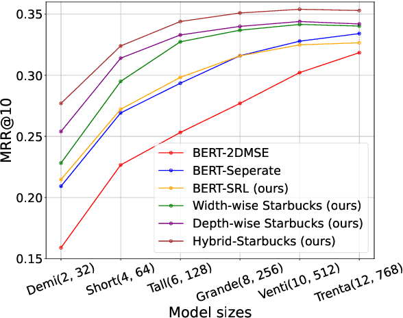 Figure 1 for Starbucks: Improved Training for 2D Matryoshka Embeddings