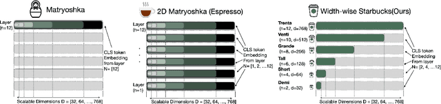 Figure 3 for Starbucks: Improved Training for 2D Matryoshka Embeddings