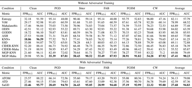 Figure 4 for Sharpness-Aware Geometric Defense for Robust Out-Of-Distribution Detection