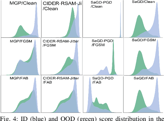 Figure 3 for Sharpness-Aware Geometric Defense for Robust Out-Of-Distribution Detection