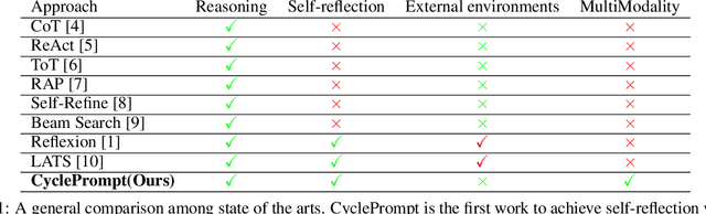 Figure 2 for Learning How To Ask: Cycle-Consistency Refines Prompts in Multimodal Foundation Models