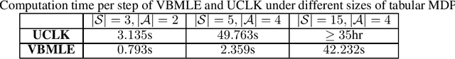 Figure 2 for Value-Biased Maximum Likelihood Estimation for Model-based Reinforcement Learning in Discounted Linear MDPs
