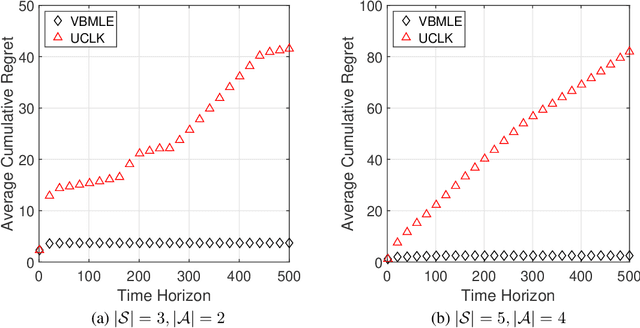 Figure 1 for Value-Biased Maximum Likelihood Estimation for Model-based Reinforcement Learning in Discounted Linear MDPs