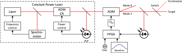 Figure 1 for Bias Control and Linearization of the Transfer Function of Electro-optic and Acousto-optic Modulators