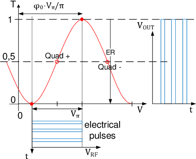 Figure 4 for Bias Control and Linearization of the Transfer Function of Electro-optic and Acousto-optic Modulators