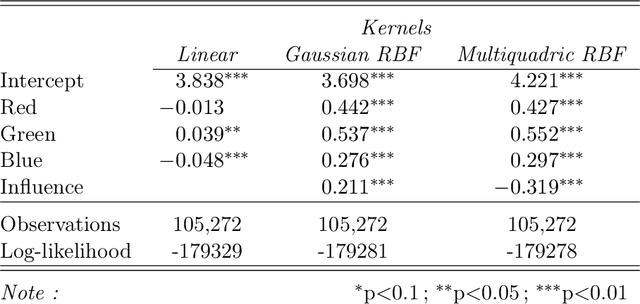 Figure 3 for Addressing Dynamic and Sparse Qualitative Data: A Hilbert Space Embedding of Categorical Variables