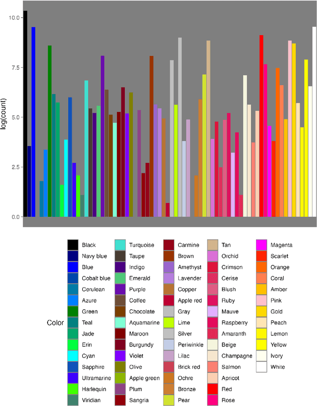 Figure 1 for Addressing Dynamic and Sparse Qualitative Data: A Hilbert Space Embedding of Categorical Variables