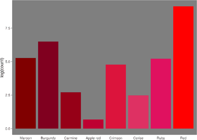 Figure 2 for Addressing Dynamic and Sparse Qualitative Data: A Hilbert Space Embedding of Categorical Variables