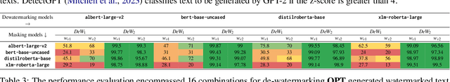Figure 4 for Counter Turing Test CT^2: AI-Generated Text Detection is Not as Easy as You May Think -- Introducing AI Detectability Index