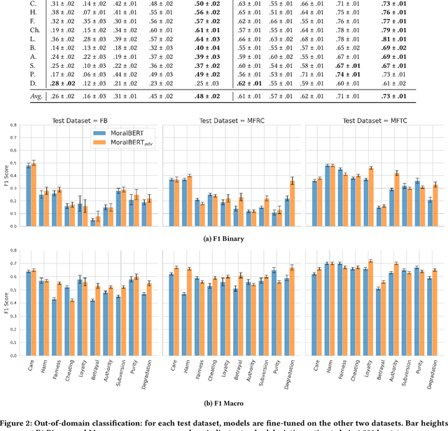 Figure 4 for MoralBERT: Detecting Moral Values in Social Discourse