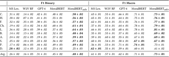 Figure 3 for MoralBERT: Detecting Moral Values in Social Discourse