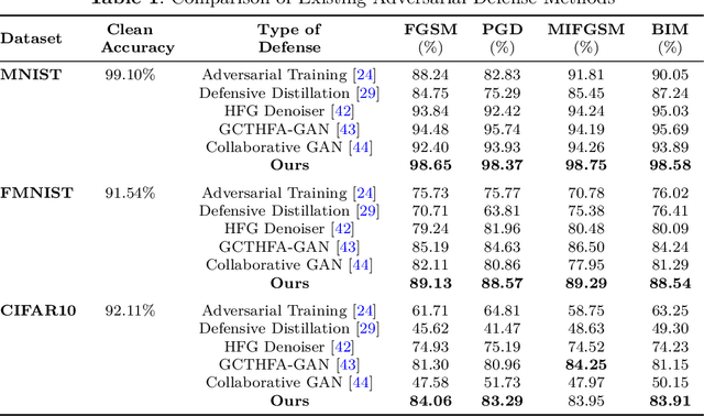 Figure 2 for Trans-defense: Transformer-based Denoiser for Adversarial Defense with Spatial-Frequency Domain Representation