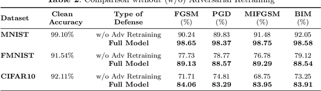 Figure 4 for Trans-defense: Transformer-based Denoiser for Adversarial Defense with Spatial-Frequency Domain Representation