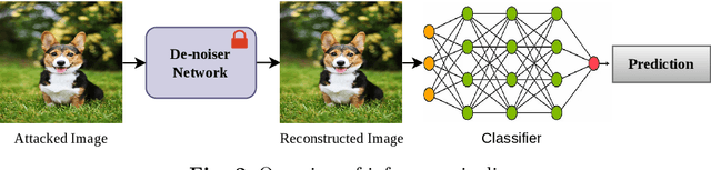 Figure 3 for Trans-defense: Transformer-based Denoiser for Adversarial Defense with Spatial-Frequency Domain Representation