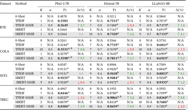 Figure 2 for Exploring the Role of Diversity in Example Selection for In-Context Learning