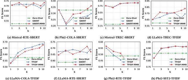 Figure 3 for Exploring the Role of Diversity in Example Selection for In-Context Learning