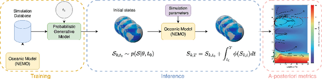 Figure 1 for Learning to generate physical ocean states: Towards hybrid climate modeling