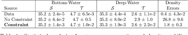 Figure 2 for Learning to generate physical ocean states: Towards hybrid climate modeling