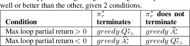 Figure 2 for Learning Optimal Advantage from Preferences and Mistaking it for Reward