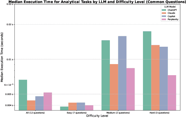 Figure 2 for LLM4DS: Evaluating Large Language Models for Data Science Code Generation