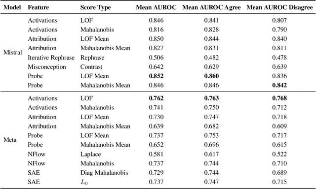Figure 4 for Mechanistic Anomaly Detection for "Quirky" Language Models
