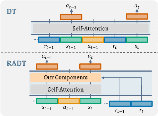 Figure 1 for Return-Aligned Decision Transformer