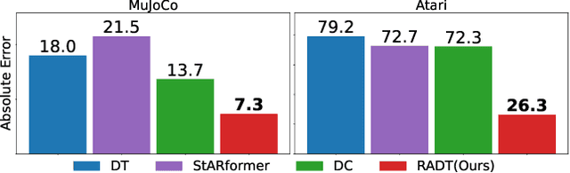 Figure 2 for Return-Aligned Decision Transformer