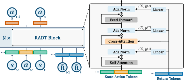 Figure 4 for Return-Aligned Decision Transformer