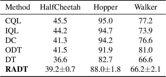 Figure 3 for Return-Aligned Decision Transformer