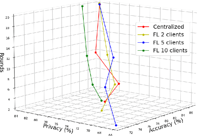 Figure 1 for Accuracy-Privacy Trade-off in the Mitigation of Membership Inference Attack in Federated Learning