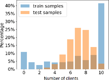 Figure 2 for Accuracy-Privacy Trade-off in the Mitigation of Membership Inference Attack in Federated Learning