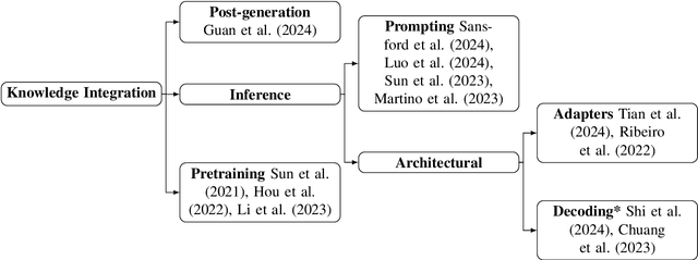 Figure 3 for Knowledge Graphs, Large Language Models, and Hallucinations: An NLP Perspective