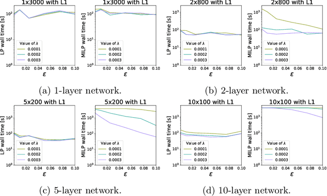 Figure 2 for Computational Tradeoffs of Optimization-Based Bound Tightening in ReLU Networks