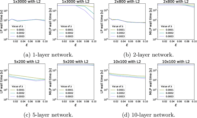 Figure 3 for Computational Tradeoffs of Optimization-Based Bound Tightening in ReLU Networks