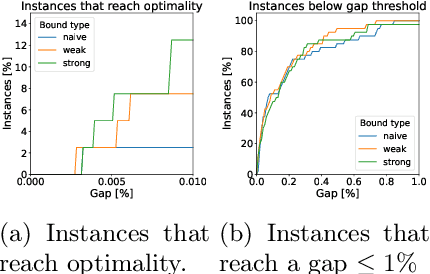 Figure 4 for Computational Tradeoffs of Optimization-Based Bound Tightening in ReLU Networks