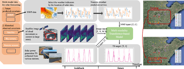 Figure 1 for FusionSF: Fuse Heterogeneous Modalities in a Vector Quantized Framework for Robust Solar Power Forecasting
