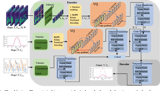 Figure 3 for FusionSF: Fuse Heterogeneous Modalities in a Vector Quantized Framework for Robust Solar Power Forecasting