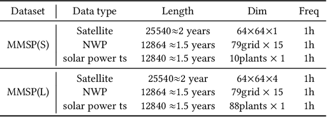 Figure 2 for FusionSF: Fuse Heterogeneous Modalities in a Vector Quantized Framework for Robust Solar Power Forecasting