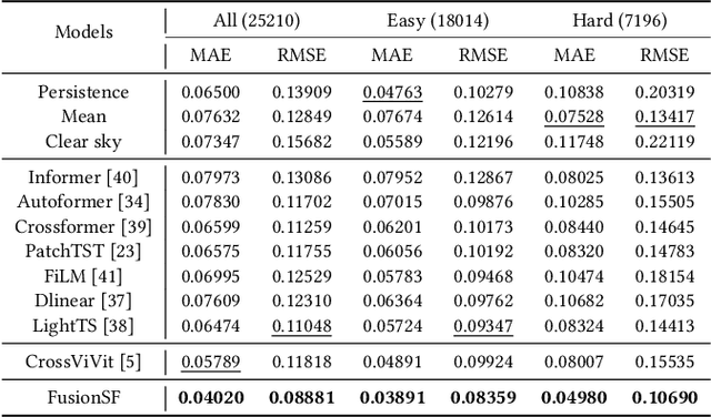 Figure 4 for FusionSF: Fuse Heterogeneous Modalities in a Vector Quantized Framework for Robust Solar Power Forecasting