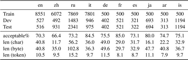 Figure 2 for MELA: Multilingual Evaluation of Linguistic Acceptability