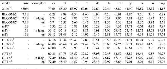 Figure 4 for MELA: Multilingual Evaluation of Linguistic Acceptability